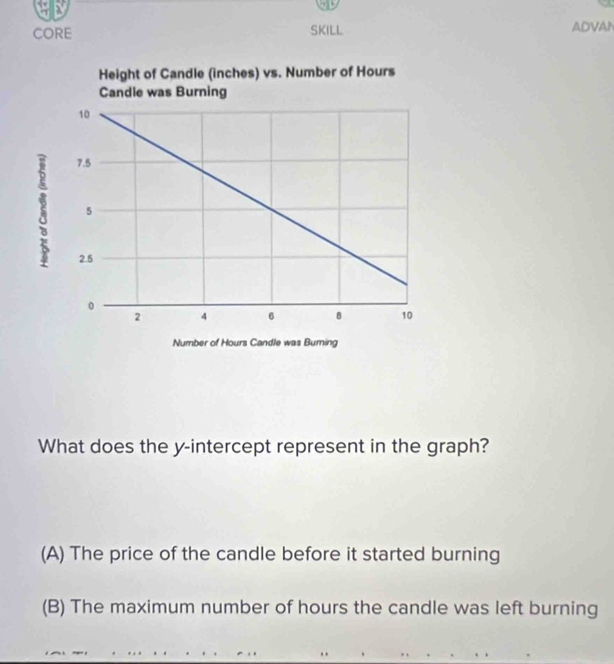 CORE SKILL ADVAN
What does the y-intercept represent in the graph?
(A) The price of the candle before it started burning
(B) The maximum number of hours the candle was left burning