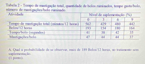 Tabela 2 - Tempo de mastigação total, quantidade de bolos ruminados, tempo gasto/bolo, 
número de mastigações/bolo ruminado. 
A. Qual a probabilidade de se observar, mais de 189 Bolos/ 12 horas, no tratamento sem 
suplementação. 
(1 ponto).