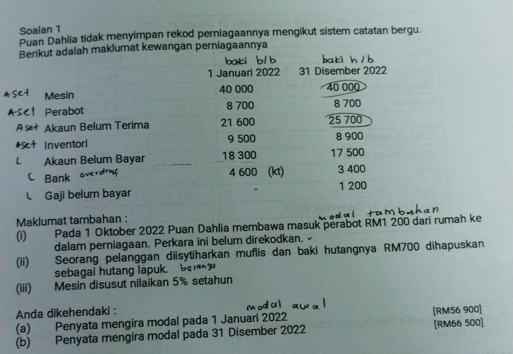 Soalan 1 
Puan Dahlia tidak menyimpan rekod perniagaannya mengikut sistem catatan bergu. 
Berikut adalah maklumat kewangan perniagaannya 
1 Januari 2022 31 Disember 2022 
Mesin
40 000 40 000
Perabot
8 700 8 700
* Akaun Belum Terima 21 600 25 700
9 500
Inventori 8 900
Akaun Belum Bayar _ 18 300 17 500
4 600 (kt) 3 400
Gaji belum bayar 1 200
Maklumat tambahan : 
(i) Pada 1 Oktober 2022 Puan Dahlia membawa masuk perabot RM1 200 dari rumah ke 
dalam perniagaan. Perkara ini belum direkodkan. 
(ii) Seorang pelanggan diisytiharkan muflis dan baki hutangnya RM700 dihapuskan 
sebagai hutang lapuk. 
(iii) Mesin disusut nilaikan 5% setahun 
Anda dikehendaki : 
(a) Penyata mengira modal pada 1 Januari 2022 [ RM56 900 ] 
(b) Penyata mengira modal pada 31 Disember 2022 [ RM66 500 ]