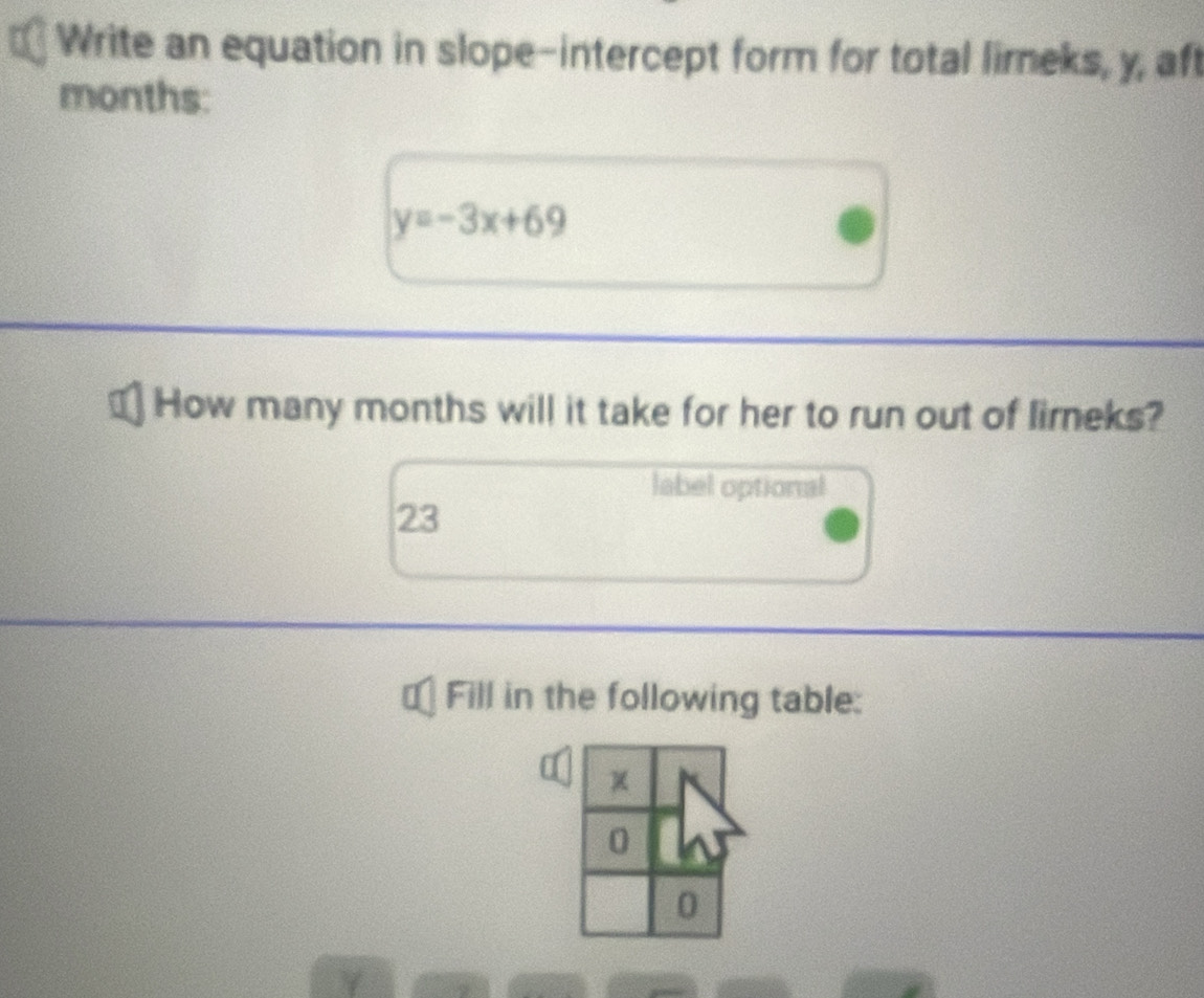 Write an equation in slope-intercept form for total limeks, y, aft 
months:
y=-3x+69
How many months will it take for her to run out of lirneks? 
label optional 
23 
Fill in the following table: