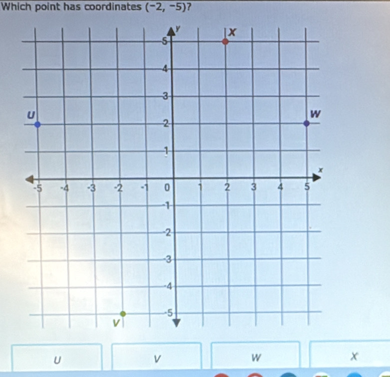 Which point has coordinates (-2,-5) ?
U
v
W
x