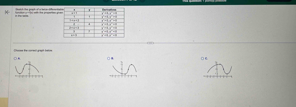 Sketch the graph of a twice-different
in the table. function y y=f(x ) with the properties gi
Choose the correct graph below.
A. B
c.