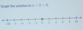 Graph the solution to n+9=6.