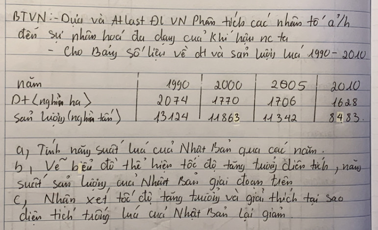 BTVN:-DuG và Alast PL VN Phan ticb cac wheo to a/h 
den su nhán hoá `da day cuákhi hou nc ta 
-Cho Bay So' lièu vè divà san luòù luá 1990- 2010 
nam A9g0 2000 2005 2010
O+ (nghin ha) 2074 1770 1706 1688 
san Luòng (ng hiù tān) 13×24 M863 M342 8483
a, Tinb hág suai luǔ cuà Nhat Ban quá cai naim. 
bi Ve bèi do thēhièn tóo do tāng twòn clin fich, nai 
suct san luòng, cuài Nhat Baw giai ctoam tren 
c, Nhan xet too dà tāng tuog và giai thich tāi sao 
dien tich thóng luú cuc Nhat Ban Lai giam