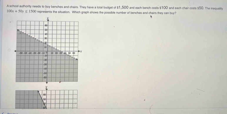 A school authority needs to buy benches and chairs. They have a total budget of $1,500 and each bench costs $100 and each chair costs $50. The inequality
100x+50y≤ 1500 represents the situation. Which graph shows the possible number of benches and chairs they can buy?