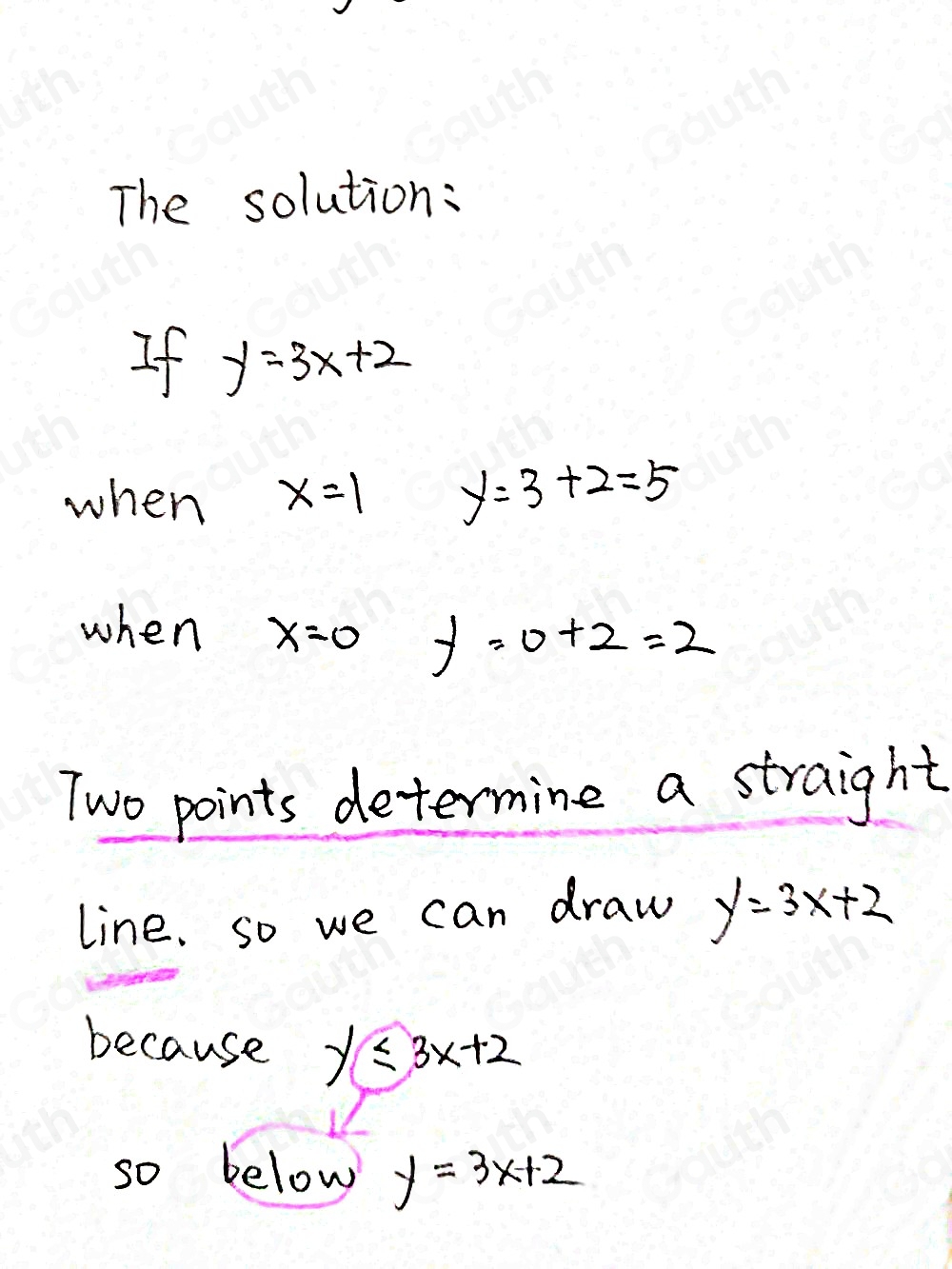 The solution: 
If y=3x+2
when x=1 y=3+2=5
when x=0 f=0+2=2
Two points determine a straight 
line. so we can draw y=3x+2
because y≤slant 3x+2
so below y=3x+2