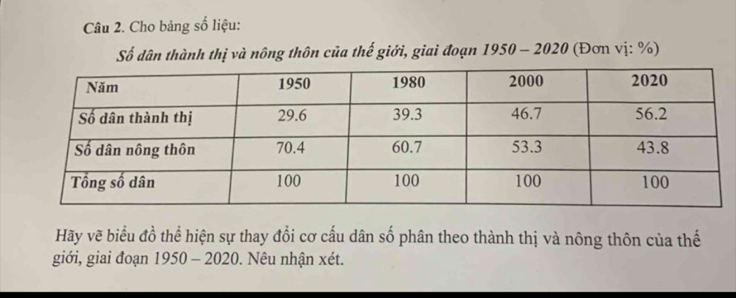 Cho bảng số liệu: 
Số dân thành thị và nông thôn của thế giới, giai đoạn 1950 - 2020 (Đơn vị: %) 
Hãy vẽ biểu đồ thể hiện sự thay đổi cơ cấu dân số phân theo thành thị và nông thôn của thế 
giới, giai đoạn 1950 - 2020. Nêu nhận xét.