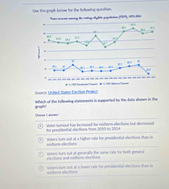 Use the graph below for the following question.
Voter turnout among the voting-eligible population (VEP), 1972- 2916
a
66
60.1
se1 506 301
56.2 33 3
142
548 |42 10° b^2
n
u
0
39 1 38. 384 384 30.5 604 4
359
18 9 1 1 2 19 1 1 (9 2 2 3
VEP Pureidentis) Tumoor ● % VEP Mdieun Tomont
Source: United States Election Project
Which of the following statements is supported by the data shown in the
graph?
Choose 1 answer:
Voter turnout has increased for midterm elections but decreased
for presidential elections from 2010 to 2014
Voters turn out at a higher rate for presidential elections than in
midterm elections
Voters turn out at generally the same rate for both general
elections and midterm elections
D Voters turn out at a lower rate for presidential elections than in
midterm elections