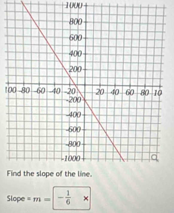 1000 
1 
F 
Slope =m = - 1/6 *