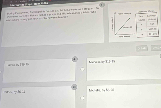 == Carn for | = 202
Interpreting Slope - Item 31064
During the summer; Patrick paints houses and Michelle works as a lifeguard. To
show their earnings, Patrick makes a graph and Micheile makes a table. Who 
eams more money per hour, and by how much more? 
CLEAR CHECK
Patrick, by $19.75 Michelle, by $19.75
Patrick, by $6.25 Michelle, by $6.25