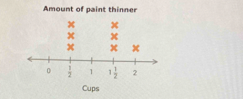 Amount of paint thinner
Cups