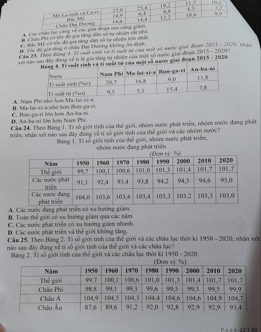 A. Các châu lục cảng
B. Châu Phi có tốc độ gia tăng dân số tự nhiện rắt nhỏ.
C. Bắc Mỹ có tốc độ gia tăng dân số tự nhiện lớn nhất.
D. Tốc độ gia tăng ở châu Đại Dương không ổn định.
Cầu 23. Theo Bảng 4. Tỉ suất sinh và tỉ suất từ của một số nước giai đoạn 2015 - 2020, nhận
xét nàđây đúng về tỉ lệ gia tăng tự nhiện của một số nước giai đoạn 2015 - 2020?
c giai đoạn 2015 - 2020
A. Nam Phi nhỏ hơn Ma-lai-xi-a.
B. Ma-lai-xi-a nhỏ hơn Bun-ga-ri.
C. Bun-ga-ri lớn hơn An-ba-ni.
D. An-ba-ni lớn hơn Nam Phi.
Câu 24. Theo Bảng 1. Tỉ số giới tính của thế giới, nhóm nước phát triển, nhóm nước đang phát
triển, nhận xét nào sau đây đúng về tỉ số giới tính của thế giới và các nhóm nước?
Bảng 1. Tỉ số giới tính của thế giới, nhóm nước phát triển,
nhóm nước đang phát triển
A. Các nước đang phát triển có xu hướng giảm.
B. Toàn thế giới có xu hướng giảm qua các năm.
C. Các nước phát triển có xu hướng giảm nhanh.
D. Các nước phát triển và thế giới không tăng.
Câu 25. Theo Bảng 2. Tỉ số giới tính của thế giới và các châu lục thời kì 1950 - 2020, nhận xét
nào sau đây đúng về tỉ số giới tính của thế giới và các châu lục?
Bảng 2. Tỉ số giới tính của thế giới và các châu lục thời kì 1950 - 2020
P ag e 22 | 30