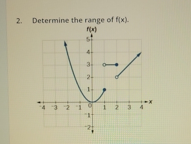 Determine the range of f(x).