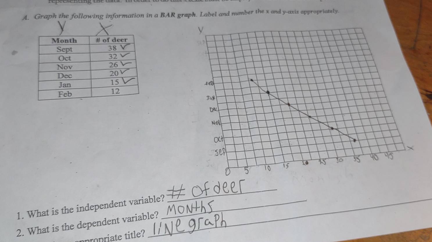 répresentng the 
A. Graph the following information in a BAR graph. Label and number the x and y-axis appropriately. 
1. What is the independent variable?_ 
_ 
_ 
2. What is the dependent variable? 
propriate title?