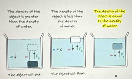 The density of the The density of the The density of the 
object is greater object is less than object is equal 
than the density the density to the density 
of water. of water. of water.
a=0 w 4F_3
w 
The object will sink. The object will floar.