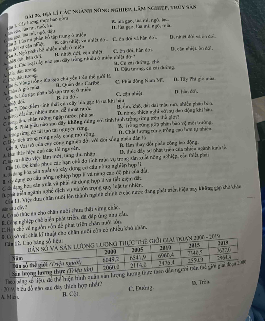 địa lí các ngành nông nghiệp, lâm nghiệp, thủy sản
Câu 1. Cây lương thực bao gồm
B. lúa gạo, lủa mì, ngô, lạc.
Ghúa gao, lủa mì, ngô, kê,
D. lúa gạo, lúa mì, ngô, mía.
glúa gạo, lủa mì, ngô, đậu.
Câu 2. Lúa mì phân bố tập trung ở miền
A  ôn đới và cận nhiệt. B. cận nhiệt và nhiệt đới. C. ôn đới và hàn đới. D. nhiệt đới và ôn đới.
Câu 3. Ngô phân bố nhiều nhất ở miên
A nhiệt đới, hàn đới. B nhiệt đới, cận nhiệt. C. ôn đới, hàn đới. D. cận nhiệt, ôn đới.
Câu 4. Các loại cây nào sau đây trồng nhiều ở miền nhiệt đới?
B. Cù cải đường, chè.
Ma, đậu tương.
D. Đậu tương, củ cái đường.
C Chè, đậu tương.
Câu 5. Vùng trồng lúa gạo chủ yếu trên thể giới là
Á Châu Á gió mùa. B. Quần đảo Caribê. C. Phía đông Nam Mĩ. D. Tây Phi gió mùa.
Cầu 6. Lủa gạo phân bố tập trung ở miền
B. ôn đới. C. cận nhiệt. D. hân đới.
A nhiệt đới.
Câu 7. Đặc điểm sinh thái của cây lúa gạo là ưa khí hậu
A. nong, đất âm. nhiều mùn, dễ thoát nước. B. ẩm, khô, đất đai màu mỡ, nhiều phân bón.
Ở rông, âm. chân ruộng ngập nước, phù sa. D. nóng, thích nghi với sự dao động khí hậu.
Cầu 8. Phát biểu nào sau đây không đúng với tình hình trồng rừng trên thế giới?
B. Trồng rừng góp phần bảo vệ môi trường.
A. Trồng rừng đề tái tạo tài nguyên rừng.
C. Diện tích trồng rừng ngày càng mở rộng. D. Chất lượng rừng trồng cao hơn tự nhiên.
Cầu 9. Vai trò của cây công nghiệp đối với đời sống nhân dân là
B. làm thay đổi phân công lao động.
A. khai thác hiệu quả các tài nguyên.
C. tao ra nhiều việc làm mới, tăng thu nhập. D. thúc đầy sự phát triển của nhiều ngành kinh tể.
Cầu 10. Để khắc phục các hạn chế do tính mùa vụ trong sản xuất nông nghiệp, cần thiết phải
A. đa đạng hóa sản xuất và xây dựng cơ cấu nông nghiệp hợp li.
B. xây dựng cơ cấu nông nghiệp hợp lí và nâng cao độ phì của đất.
C. đã đạng hóa sản xuất và phải sử dụng hợp lí và tiết kiệm đất.
D. phát triển ngành nghề dịch vụ và tôn trọng quy luật tự nhiên.
Cầu 11. Việc đưa chăn nuôi lên thành ngành chính ở các nước đang phát triển hiện nay không gặp khó khăn
não sau dây?
A. Cơ sở thức ăn cho chăn nuôi chưa thật vững chắc.
B. Công nghiệp chế biến phát triển, đã đáp ứng nhu cầu.
C. Hạn chế về nguồn vốn đề phát triển chăn nuôi lớn.
D. Cơ sở vật chất kĩ thuật cho chăn nuôi còn có nhiều khó khăn.
2000 - 2019 
Theo bảng số liệu, để thể hiện bình 
C. Đường. D. Tròn.
- 2019, biểu đồ nào sau đây thích hợp nhất?
A. Miên. B. Cột.