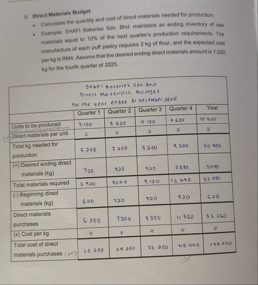 Direct Materials Budget 
Calculates the quantity and cost of direct materials needed for production. 
Example: SHAFI Bakeries Sdn. Bhd. maintains an ending inventory of raw 
materials equal to 10% of the next quarter's production requirements. The 
manufacture of each puff pastry requires 2 kg of flour, and the expected cost 
per kg is RM4. Assume that the desired ending direct materials amount is 1,020
for the fourth quarter of 2025.