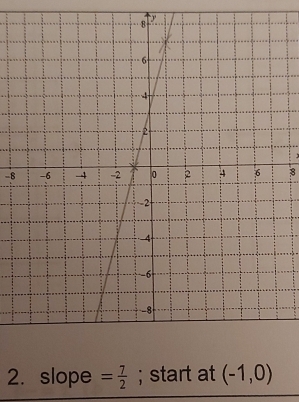 y

-88
2. slope = 7/2 ; start at (-1,0)