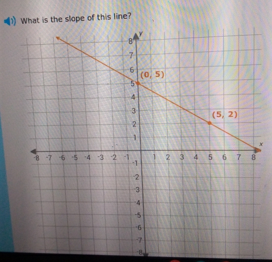 What is the slope of this line?
x
-8