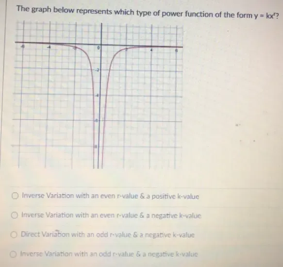 Solved: The graph below represents which type of power function of the ...