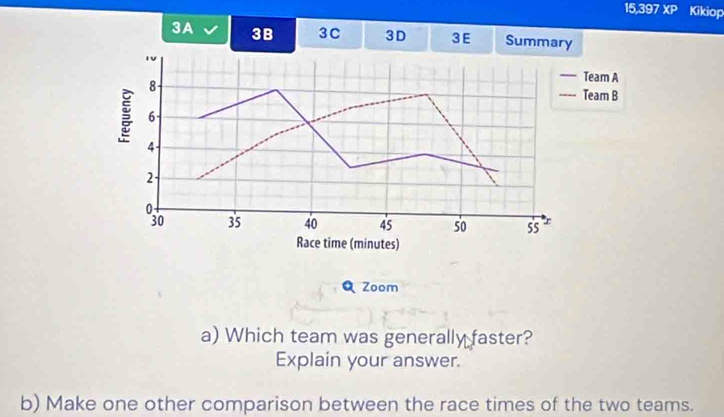 15,397 24° Kikiop 
3A 3B 3C 3D 3 E Summary 
—_ Team A
8 _Team B 
--- 
g 6
4
2
0
30 35 40 45 50 ss x 
Race time (minutes) 
QZoom 
a) Which team was generally faster? 
Explain your answer. 
b) Make one other comparison between the race times of the two teams.