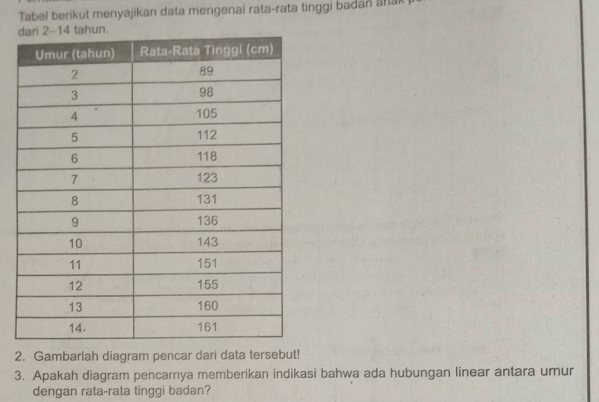 Tabel berikut menyajikan data mengenai rata-rata tinggi badan anak 
2. Gambarlah diagram pencar dari data tersebut! 
3. Apakah diagram pencarnya memberikan indikasi bahwa ada hubungan linear antara umur 
dengan rata-rata tinggi badan?