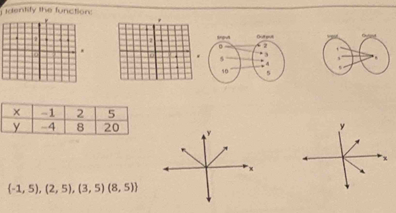 Identify the function:

y
y
x
x
 -1,5),(2,5),(3,5)(8,5)