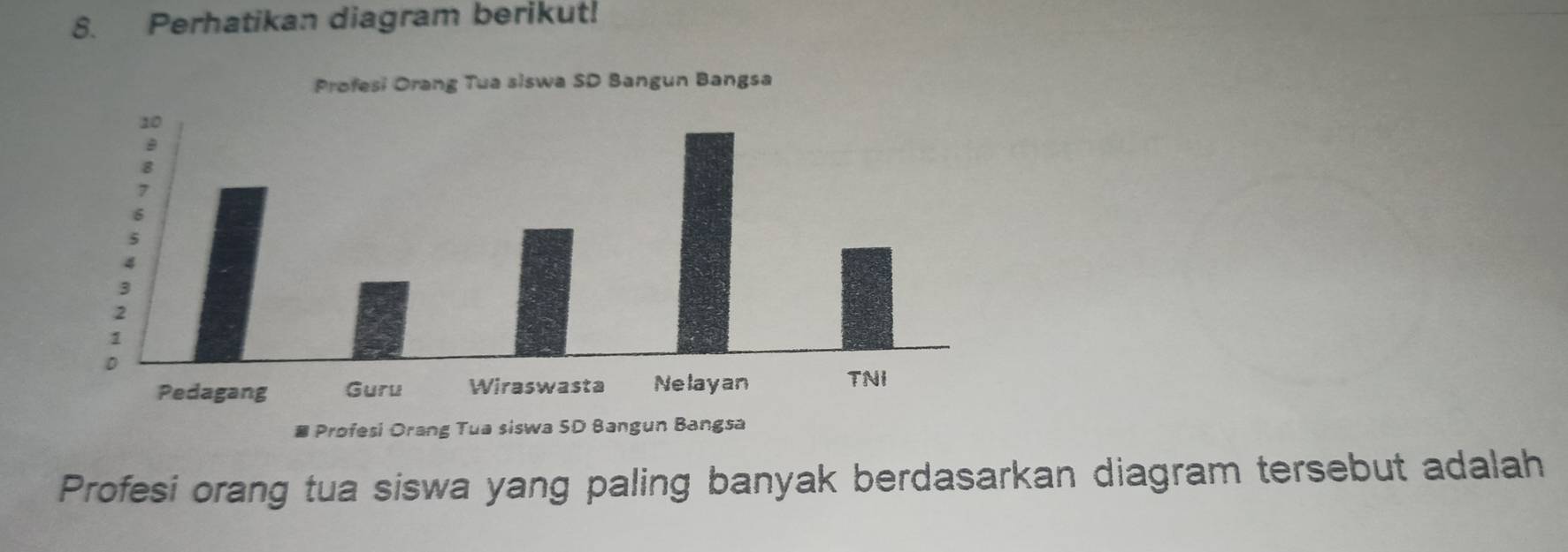 Perhatikan diagram berikut! 
Profesi orang tua siswa yang paling banyak berdasarkan diagram tersebut adalah