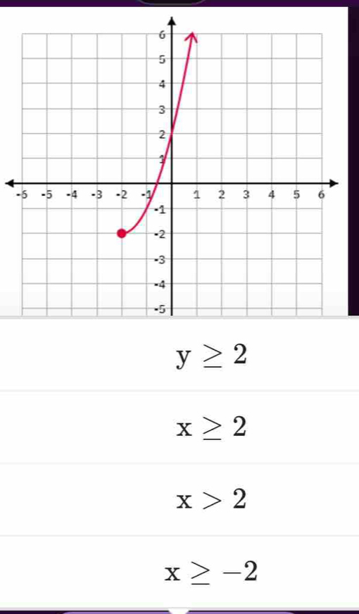 y≥ 2
x≥ 2
x>2
x≥ -2