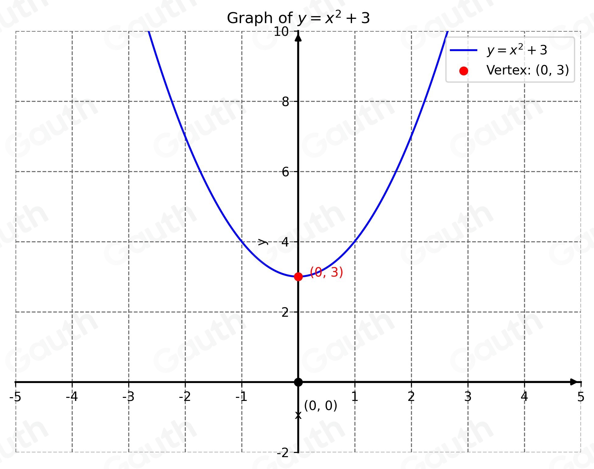 Solved: Solve the equation by graphing the related function. x^2+3=0 Q ...