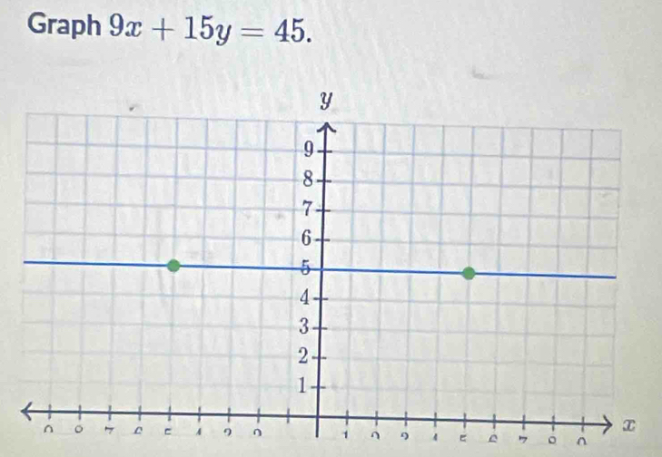 Graph 9x+15y=45. 
4 ^ 。 ^