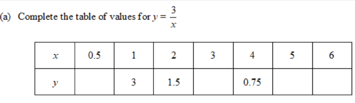 Complete the table of values for y= 3/x 