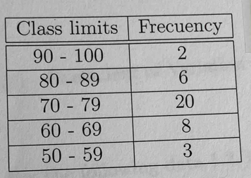 Class limits Frecuency