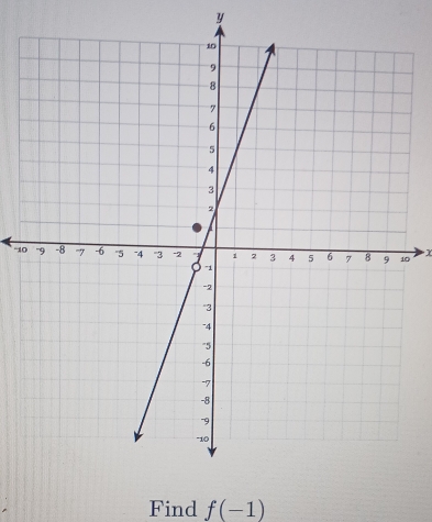 y
−100
Find f(-1)