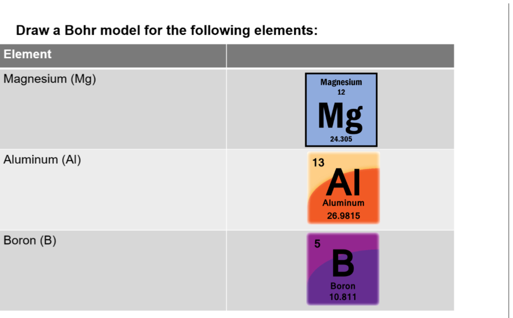 Draw a Bohr model for the following elements: 
Element 
Magnesium (Mg) Magnesium
12
Mg
24.305
Aluminum (Al) 13
A 
Aluminum
26.9815
Boron (B) 5
B 
Boron
10.811