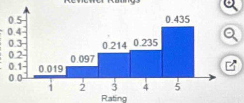 Rating