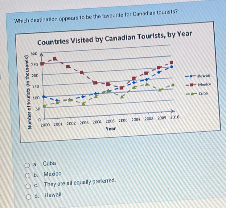 Which destination appears to be the favourite for Canadian tourists?
Countries Visited by Canadian Tourists, by Year
Hawaii
Mexico
Cuba
a. Cuba
b. Mexico
c. They are all equally preferred.
d. Hawaii