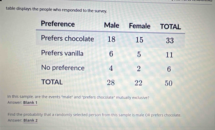 table displays the people who responded to the survey. 
In this sample, are the events 'male" and "prefers chocolate" mutually exclusive? 
Answer: Blank 1 
Find the probability that a randomly selected person from this sample is male OR prefers chocolate. 
Answer: Blank 2