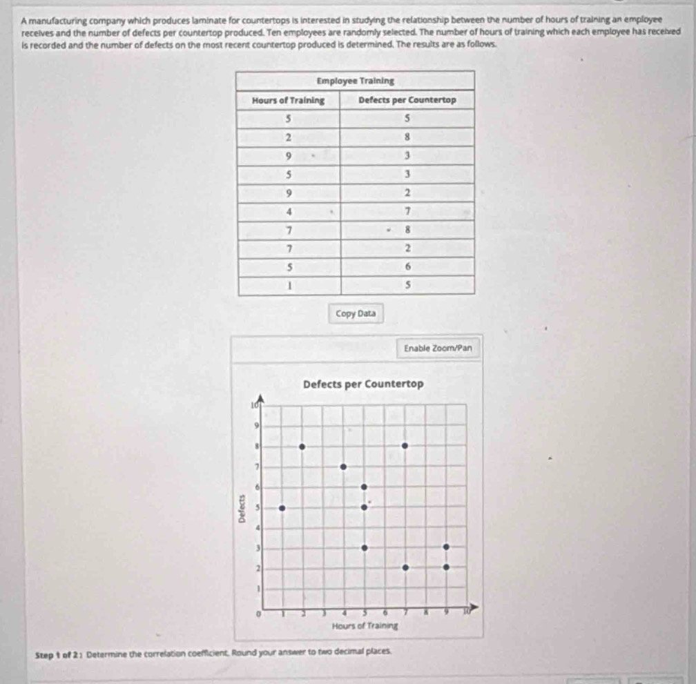 A manufacturing company which produces laminate for countertops is interested in studying the relationship between the number of hours of training an employee 
receives and the number of defects per countertop produced. Ten employees are randomly selected. The number of hours of training which each employee has received 
is recorded and the number of defects on the most recent countertop produced is determined. The results are as follows. 
Copy Data 
Enable Zoom/Pan 
Defects per Countertop
10
9
8
7
6
5
4
3
2
1
0 T ) 4 5 6 7 8 9 10
Hours of Training 
Step t of 2 1 Determine the correlation coefficient. Round your answer to two decimal places.