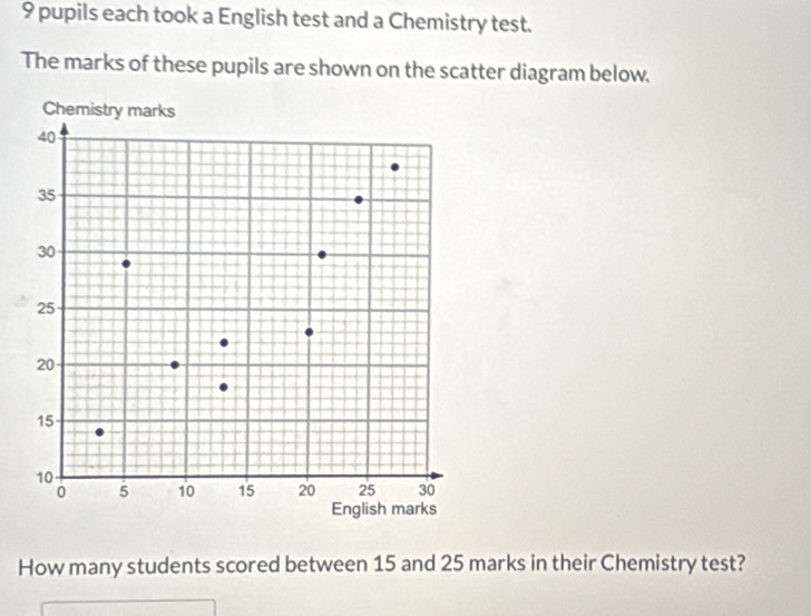 pupils each took a English test and a Chemistry test. 
The marks of these pupils are shown on the scatter diagram below. 
How many students scored between 15 and 25 marks in their Chemistry test?