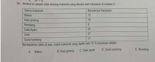 Berikut ini adalah data tentang makanan yang disukai oleh karyawan di instansi X
Berdasarkan table di atas, maka makanan yang
A. Bakso B. Nasi goreng C. Sate ayam D. Gulai kambing E. Rendang