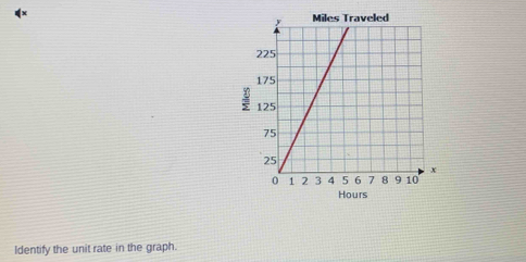 Hours
Identify the unit rate in the graph.