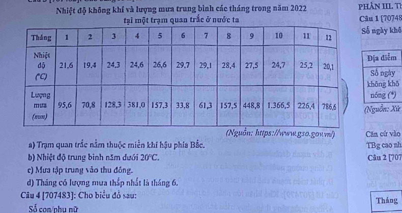 Nhiệt độ không khí và lượng mưa trung bình các tháng trong năm 2022  phầN III. Th
tại một trạm quan trắc ở nước ta Câu 1 [70748
ố ngày khô
Nguồn: Xứ
Nguồn: https://www.gso.gov.vn/) Căn cứ vào
a) Trạm quan trắc nằm thuộc miền khí hậu phía Bắc. TBg cao nh
b) Nhiệt độ trung binh năm dưới 20°C. Câu 2 [707
c) Mưa tập trung vào thu đồng.
d) Tháng có lượng mưa thắp nhất là tháng 6.
Câu 4 [707483]: Cho biểu đồ sau: Tháng
ố con/phu nữ