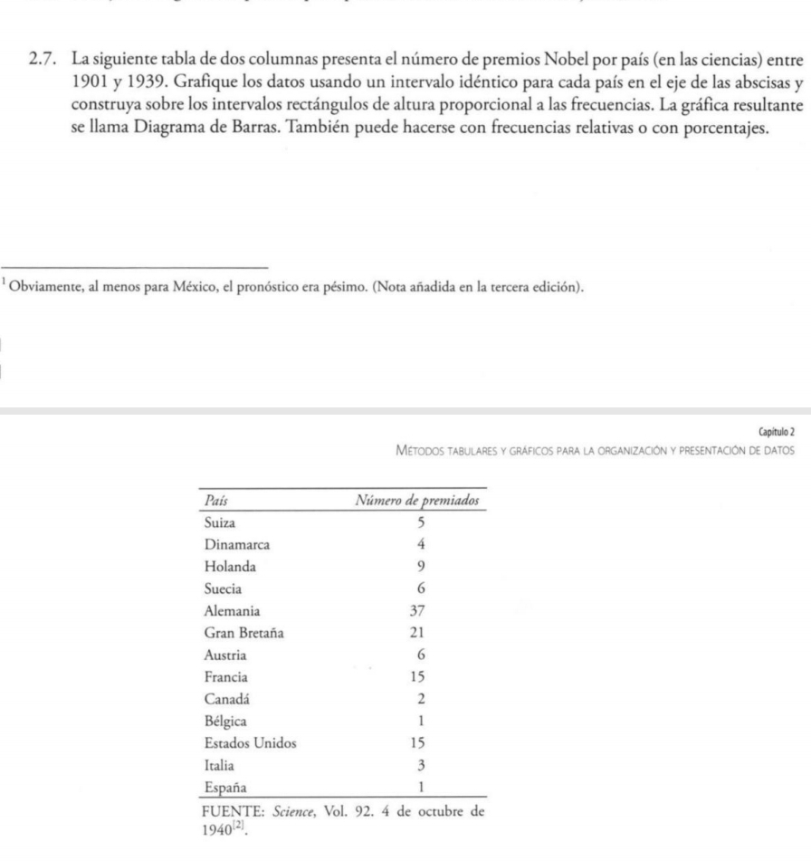 La siguiente tabla de dos columnas presenta el número de premios Nobel por país (en las ciencias) entre
1901 y 1939. Grafique los datos usando un intervalo idéntico para cada país en el eje de las abscisas y
construya sobre los intervalos rectángulos de altura proporcional a las frecuencias. La gráfica resultante
se llama Diagrama de Barras. También puede hacerse con frecuencias relativas o con porcentajes.
Obviamente, al menos para México, el pronóstico era pésimo. (Nota añadida en la tercera edición).
Capítulo 2
Métodos tabulares y gráficos para la organización y presentación de datos