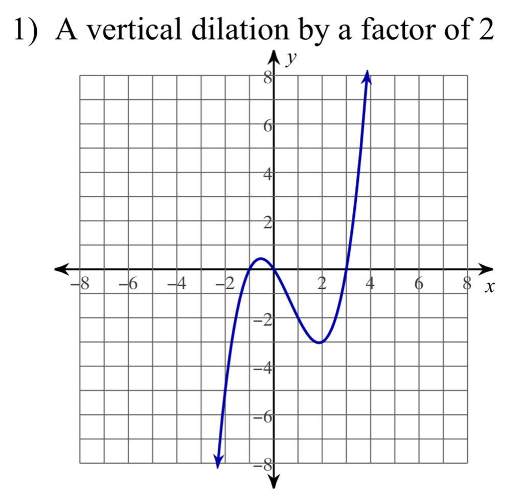 A vertical dilation by a factor of 2