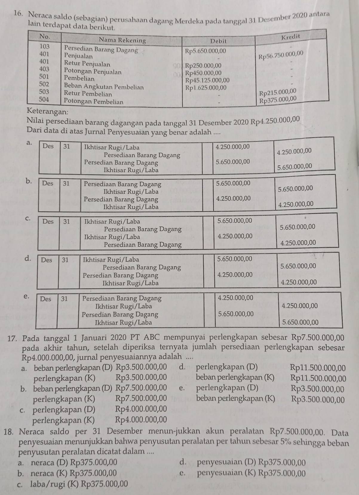 Neraca saldo (sebagian) perusahaan dagang Merdeka pada tanggal 31 Desember 2020 antara
lain t
Nilai persediaan barang dagangan pada tanggal 31 Desember 2020 Rp4.250.000,00
Dari data di atas Jurnal Penyesuaian yang benar adalah ....
a. Des 31 Ikhtisar Rugi/Laba 4.250.000,00
Persediaan Barang Dagang
4.250.000,00
Persedian Barang Dagang 5.650.000,00
Ikhtisar Rugi/Laba
5.650.000,00
b. Des 31 Persediaan Barang Dagang 5.650.000,00
Ikhtisar Rugi/Laba 5.650.000,00
Persedian Barang Dagang 4.250.000,00
Ikhtisar Rugi/Laba
4.250.000,00
C. Des 31 Ikhtisar Rugi/Laba 5.650.000,00
Persediaan Barang Dagang 5.650.000,00
Ikhtisar Rugi/Laba 4.250.000,00
Persediaan Barang Dagang 4.250.000,00
d. Des 31 Ikhtisar Rugi/Laba 5.650.000,00
Persediaan Barang Dagang 5.650.000,00
Persedian Barang Dagang 4.250.000,00
Ikhtisar Rugi/Laba 4.250.000,00
e. Des 31 Persediaan Barang Dagang 4.250.000,00
Ikhtisar Rugi/Laba 4.250.000,00
Persedian Barang Dagang 5.650.000,00
Ikhtisar Rugi/Laba 5.650.000,00
17. Pada tanggal 1 Januari 2020 PT ABC mempunyai perlengkapan sebesar Rp7.500.000,00
pada akhir tahun, setelah diperiksa ternyata jumlah persediaan perlengkapan sebesar
Rp4.000.000,00, jurnal penyesuaiannya adalah ....
a. beban perlengkapan (D) Rp3.500.000,00 d. perlengkapan (D) Rp11.500.000,00
perlengkapan (K) Rp3.500.000,00 beban perlengkapan (K) Rp11.500.000,00
b. beban perlengkapan (D) Rp7.500.000,00 e. perlengkapan (D) Rp3.500.000,00
perlengkapan (K) Rp7.500.000,00 beban perlengkapan (K) Rp3.500.000,00
c. perlengkapan (D) Rp4.000.000,00
perlengkapan (K)  ? Rp4.000.000,00
18. Neraca saldo per 31 Desember menun-jukkan akun peralatan Rp7.500.000,00. Data
penyesuaian menunjukkan bahwa penyusutan peralatan per tahun sebesar 5% sehingga beban
penyusutan peralatan dicatat dalam ....
a. neraca (D) Rp375.000,00 d. penyesuaian (D) Rp375.000,00
b. neraca (K) Rp375.000,00 e. penyesuaian (K) Rp375.000,00
c. laba/rugi (K) Rp375.000,00