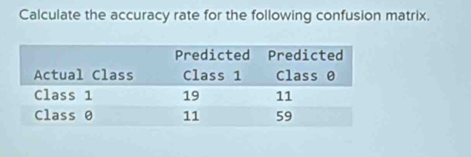 Solved: Calculate the accuracy rate for the following confusion matrix ...