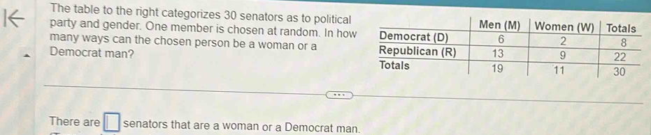 The table to the right categorizes 30 senators as to political 
party and gender. One member is chosen at random. In how 
many ways can the chosen person be a woman or a 
Democrat man? 
There are senators that are a woman or a Democrat man.