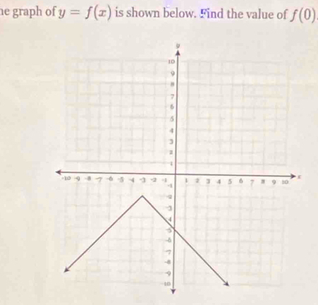 he graph of y=f(x) is shown below. Find the value of f(0)