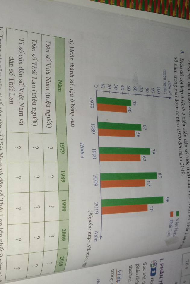 Theo êm, bạn T Tố 4 6 
3. Biểu đồ cột kép ở Hình 4 biểu diễn dân swidehat O (ư ớc tinh) của Vi a u và Thái Lan ở n
s1979 đến năm 2019. 
B 
I. PHÂN T 
Đo 
Sau khí tì 
phân tích 
thường, 
Ví dụ 
trong 
kh 
nso.org